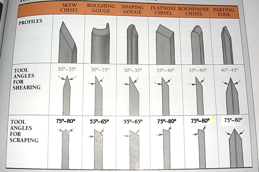 How to sharpen lathe tools | bbqpr.com